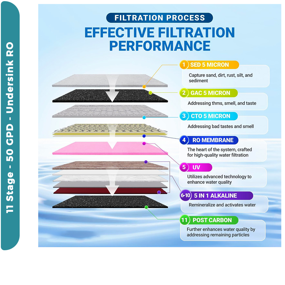 The Ultimate Doctor-Recommended Under sink Purifier – 11-Stage 50 GPD UV & pH Alkaline RO - Image 5
